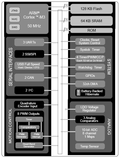 LM3S5768, Высокопроизводительный микроконтроллер с архитектурой ARM® Cortex™-M3